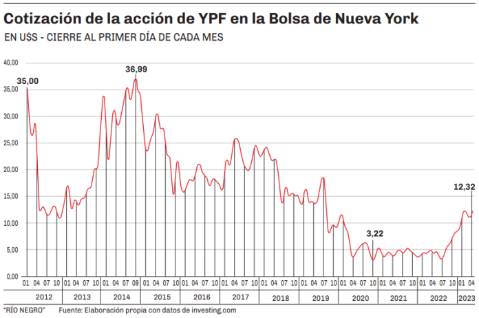A 11 años de la nacionalización de YPF, ganan espacio peligrosas posturas sobre su futuro