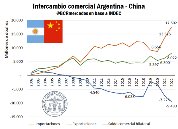 En 2022 el comercio bilateral con China fue el más grande de la historia |  Bolsa de Comercio de Rosario