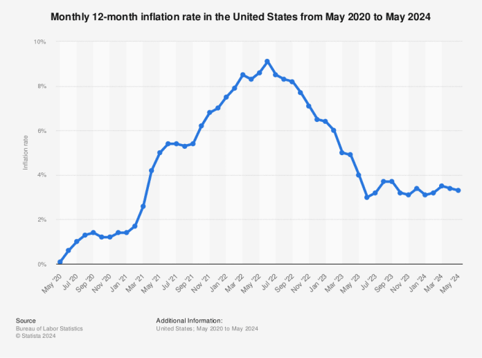 Monthly inflation rate U.S. 2024 | Statista
