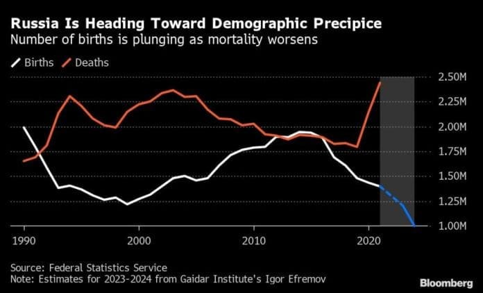 Escalada bélica de Putin acelera el colapso demográfico de Rusia | Perfil