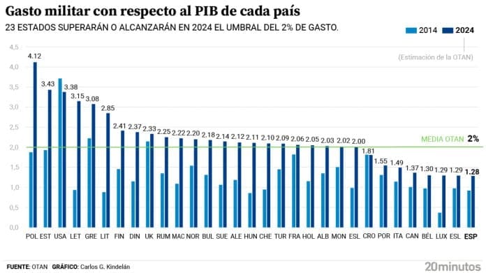 España, el país de la OTAN que menos invierte en defensa en proporción al PIB