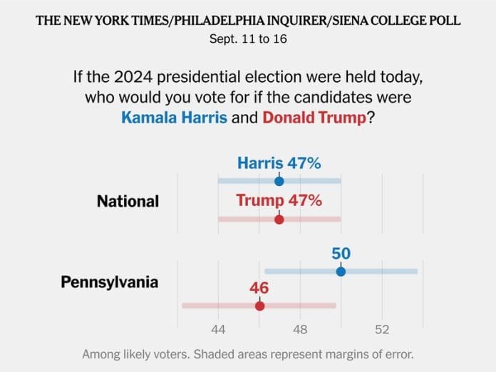 Harris Had Stronger Debate, Polls Find, but the Race Remains Deadlocked - The New York Times