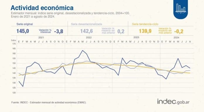 La actividad económica cayó 3,8 por ciento interanual en agosto - Marca Informativa CBA
