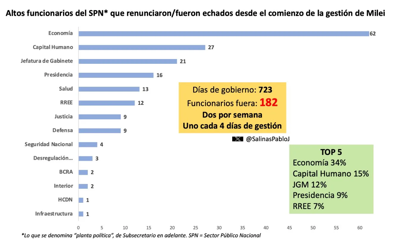 Análisis de la salida de funcionarios del Gobierno Nacional, realizado por Pablo Salinas
