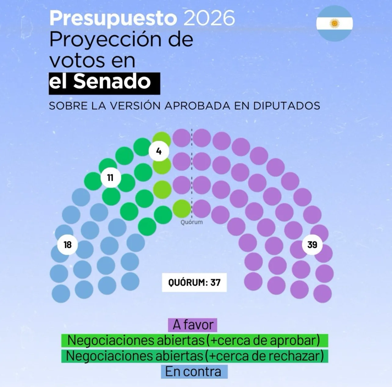 Proyección de votos del Presupuesto 2026