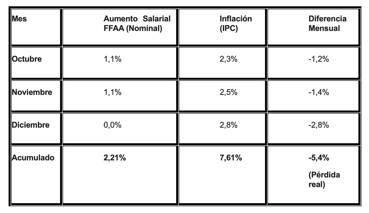 Cuadro aumento salarial Fuerzas Armadas frente IPC (inflación) 