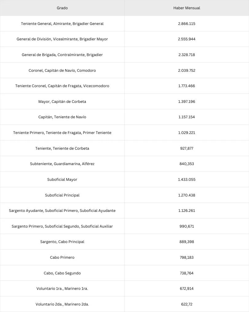 Escala actualizada haber mensual para las Fuerzas Armadas. Crédito: Boletin Oficial