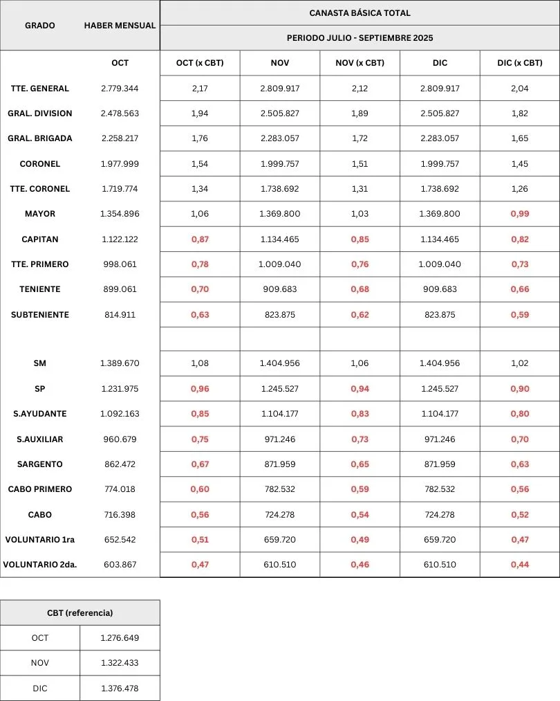 Cuadro de referencia de los haberes del personal de las Fuerzas Armadas Argentinas frente a la Canasta Básica Total. Crédito: El Estratégico