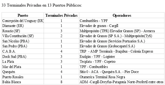 Puertos privados y públicos Argentina
