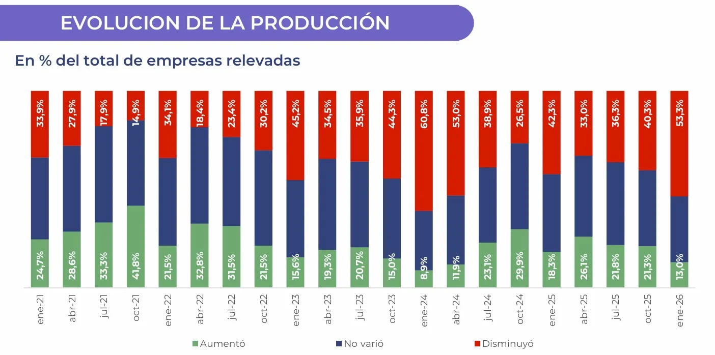 Evolución de la producción. Crédito: UIA 