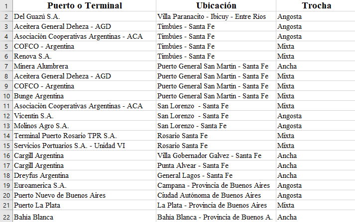 Puertos con acceso ferroviario